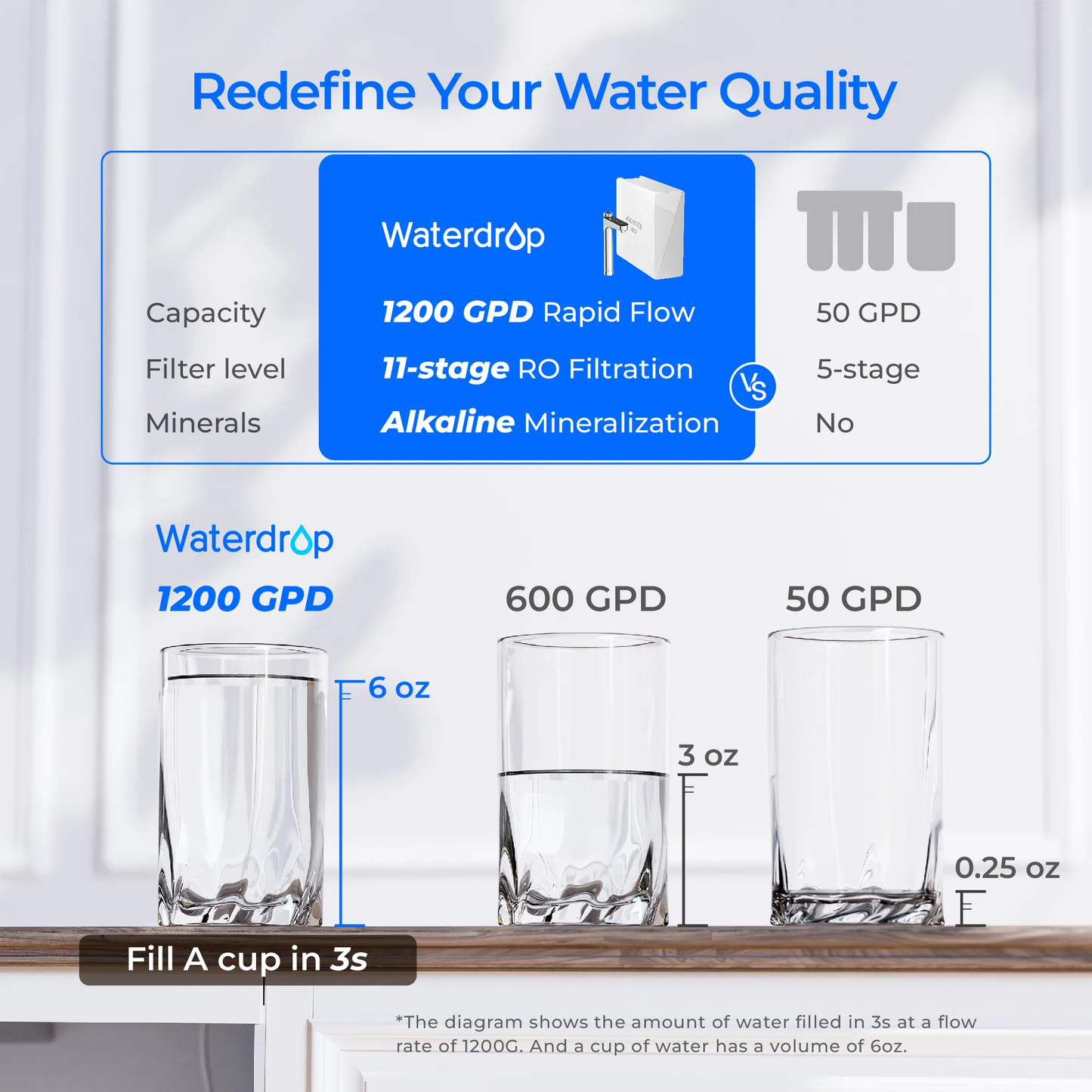 Waterdrop X Series Undersink Reverse Osmosis System, X12: Advanced Hydration with 1200 GPD Flow Rate