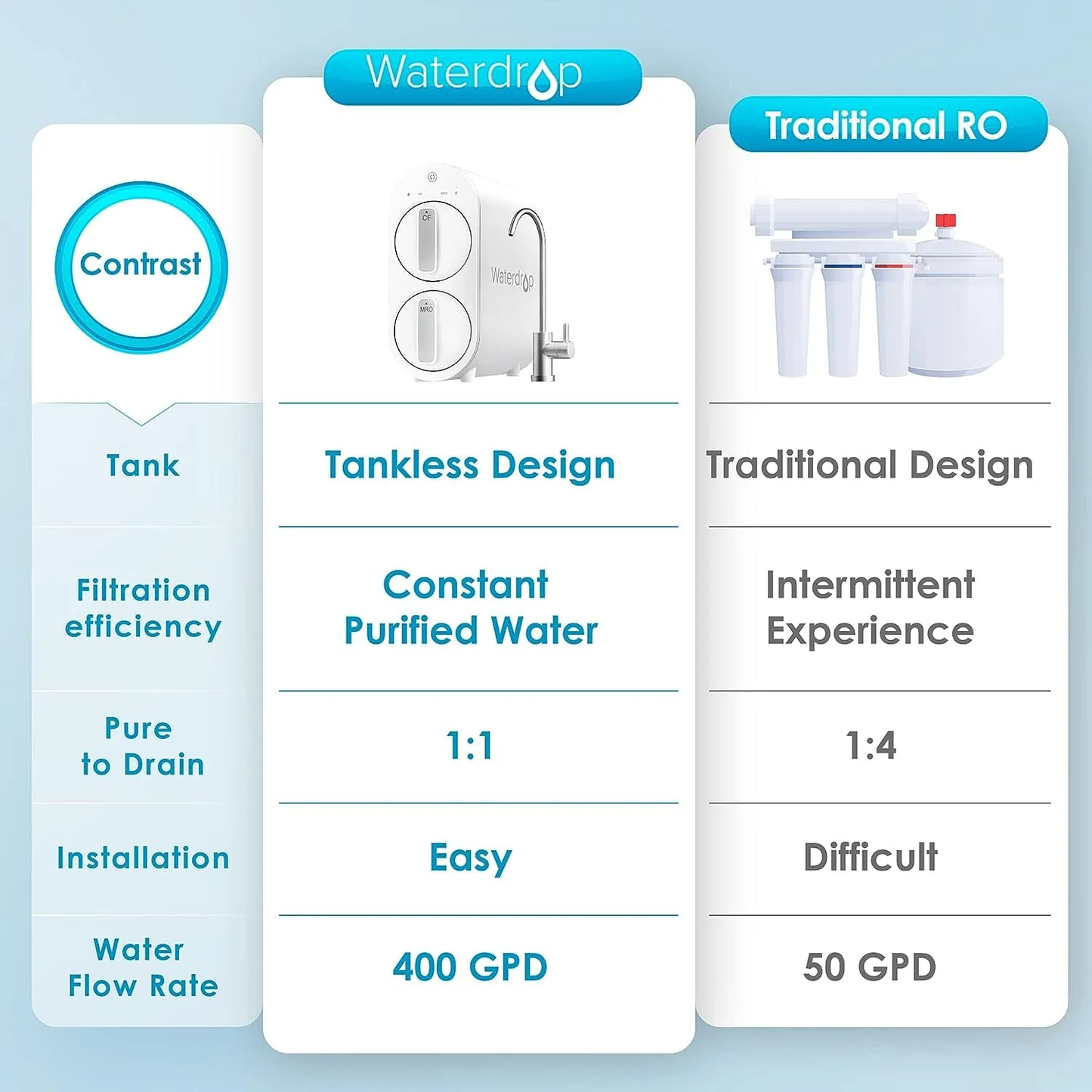 Waterdrop G2 Tankless Reverse Osmosis System: Advanced Filtration with 400 GPD Flow Rate and Space-Saving Design